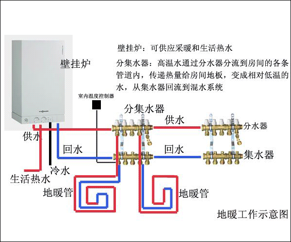 地暖采暖氣系統