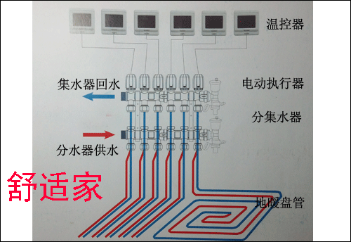 地暖區區控制示意圖