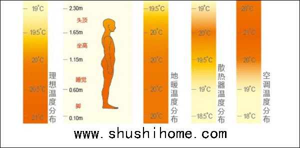 地暖、空調、暖氣片熱分布