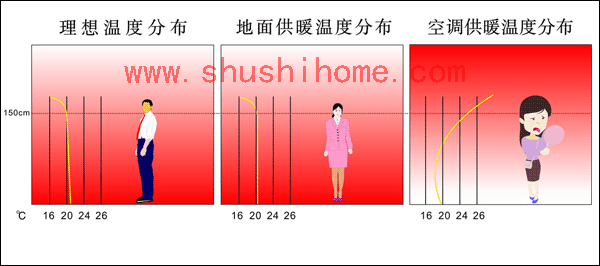 地暖空調(diào)舒適度對比