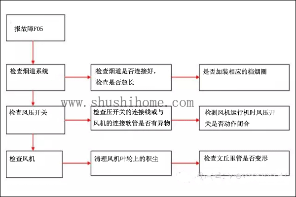 武漢菲斯曼F05故障代碼解決辦法