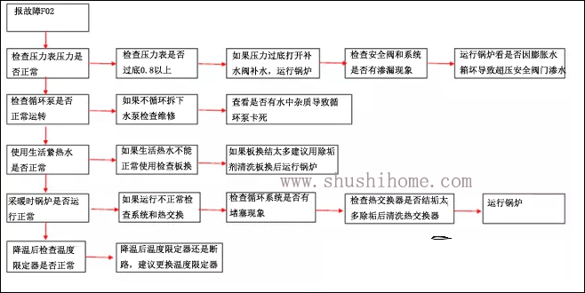 菲斯曼F02故障代碼