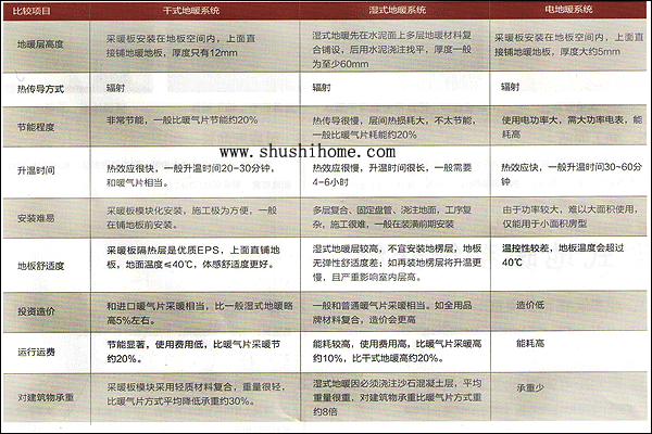 干式地暖、濕式地暖、電地暖比較