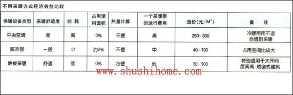 空調、地暖、暖氣比較