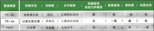 德國天籟暖氣管道優(yōu)點,PE-Xc和PE-Xa對比