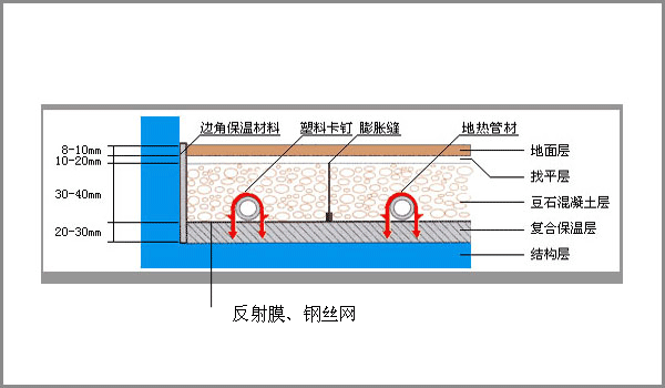 地暖節構示意圖
