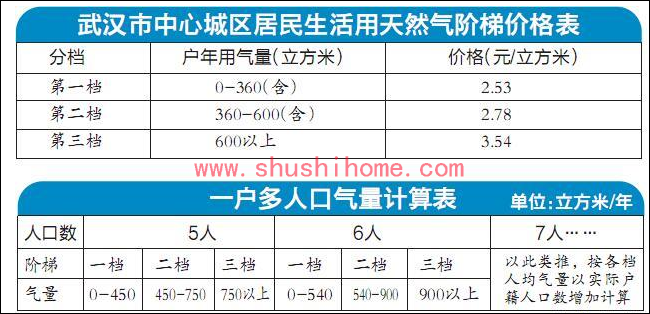 武漢天燃氣多少錢一立方