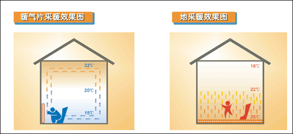 暖氣片與地暖室內(nèi)溫度分布圖
