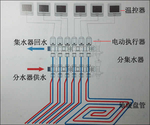 地暖分集水器