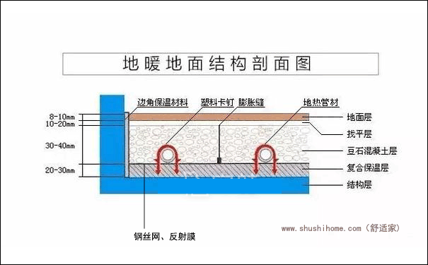 地暖結構示意圖